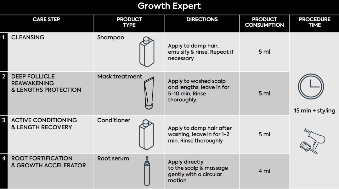 Growth Expert. Reconstructing Shampoo